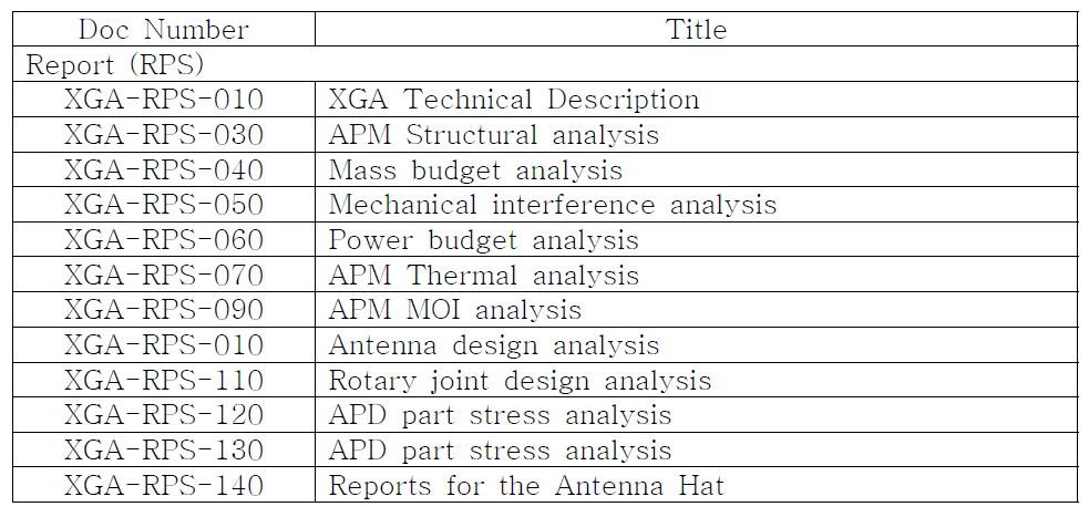 Report documents