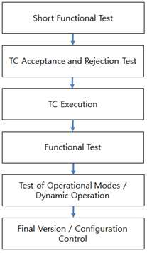 Test flow