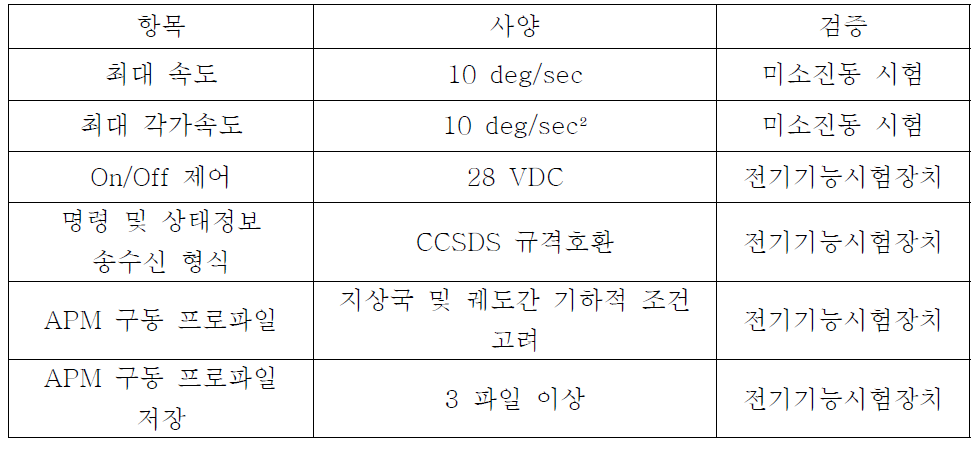 안테나장치 요구사양