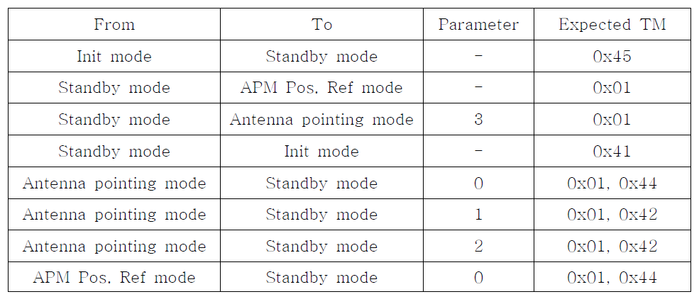 Mode Transition