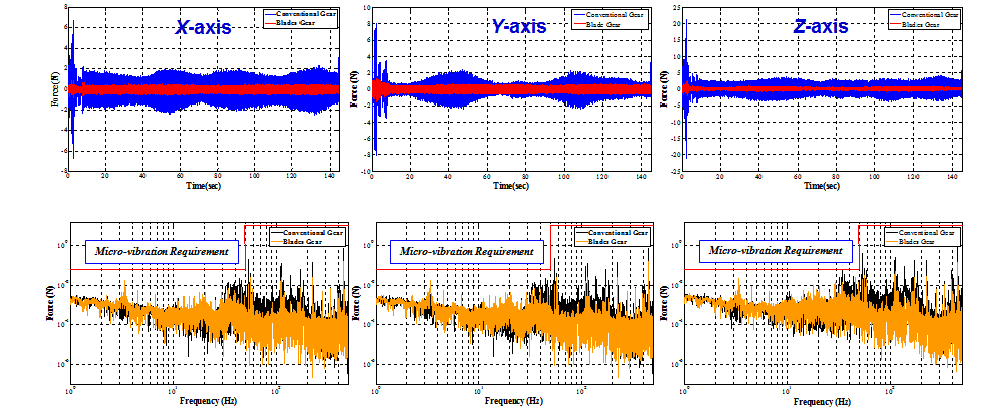 Conventional gear 및 Blade gear 미소진동 시험결과