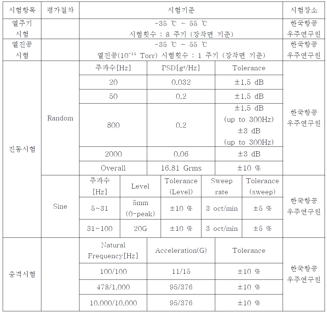 지상모델 시험항목 및 시험기준