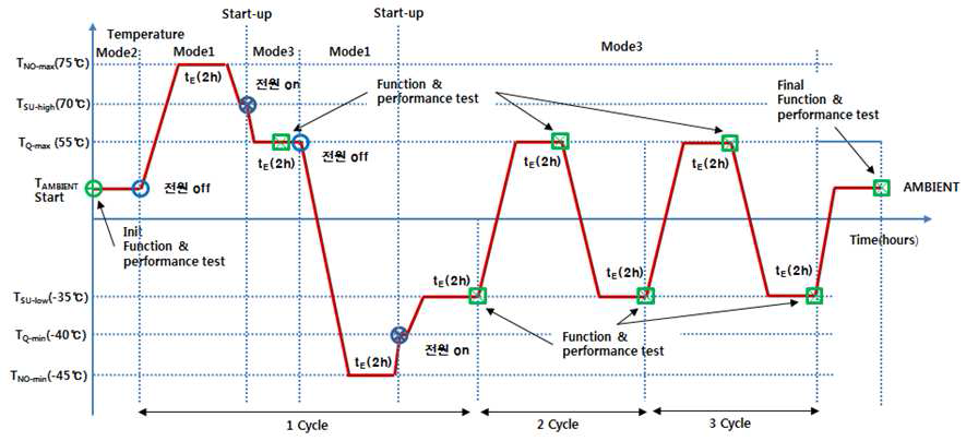 Thermal Cycling profile