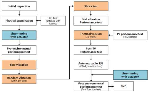 APM test procedure