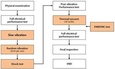 APD test procedure