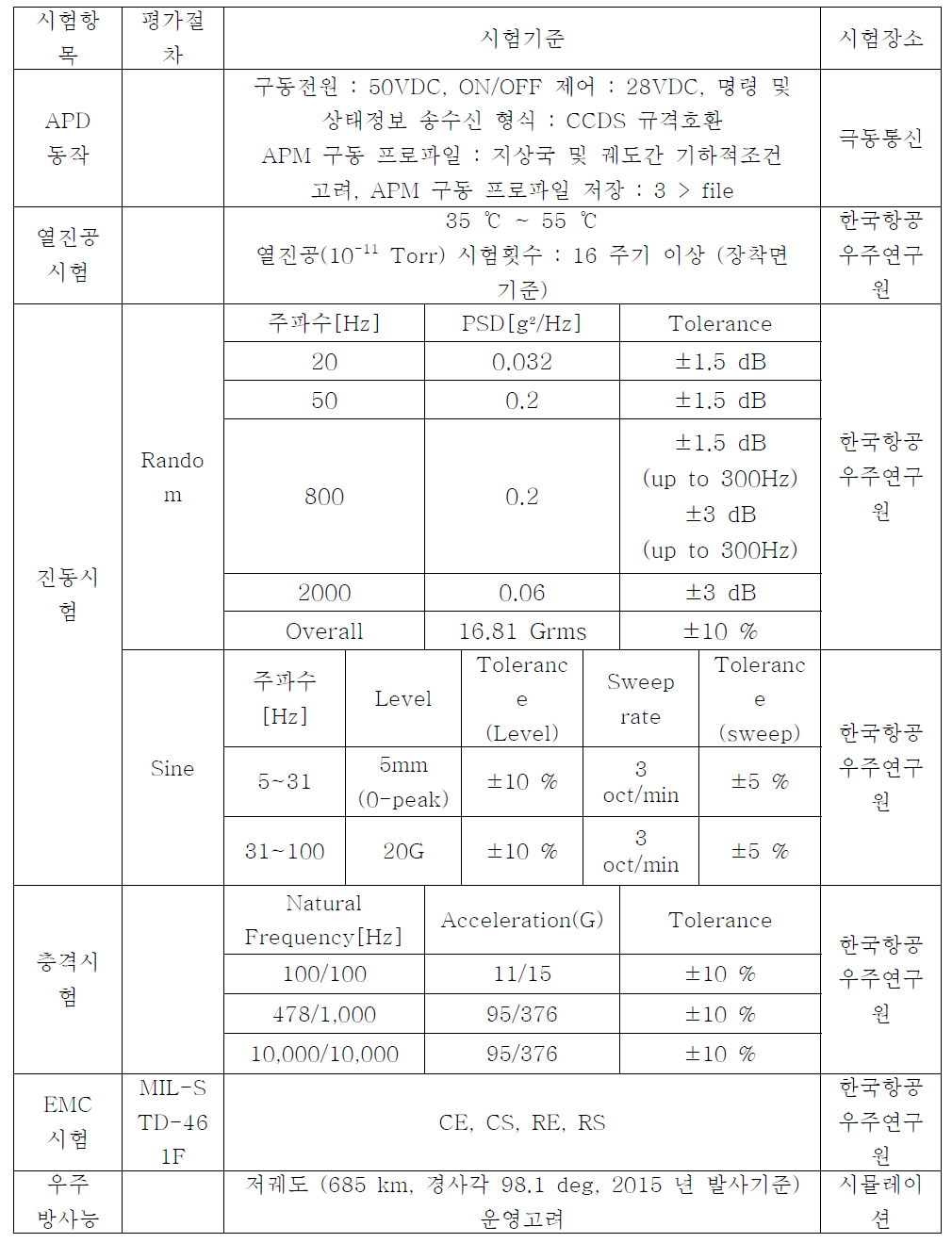 QM인증 시험항목 및 시험기준