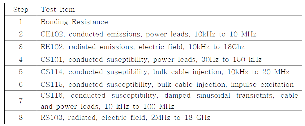 EMC Test Item