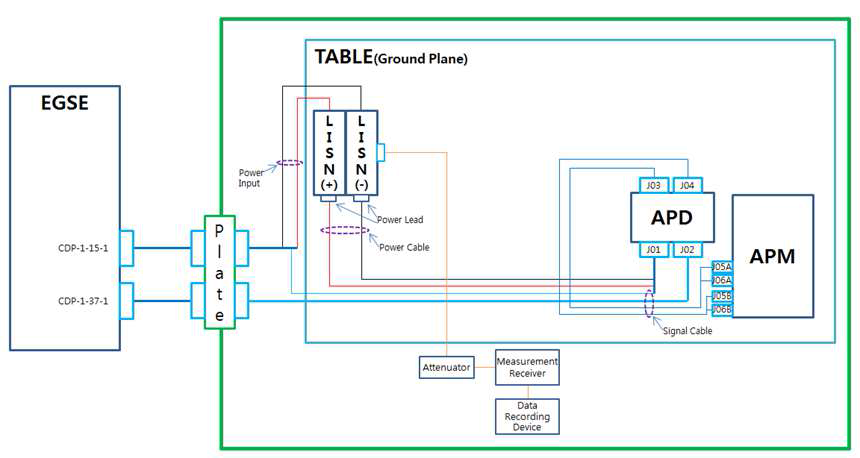 Measurement setup