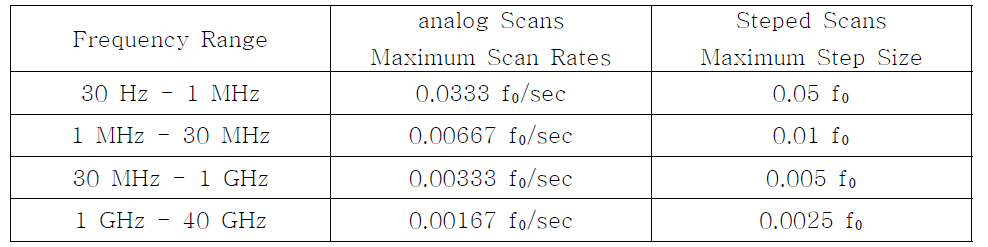 Susceptibility scanning