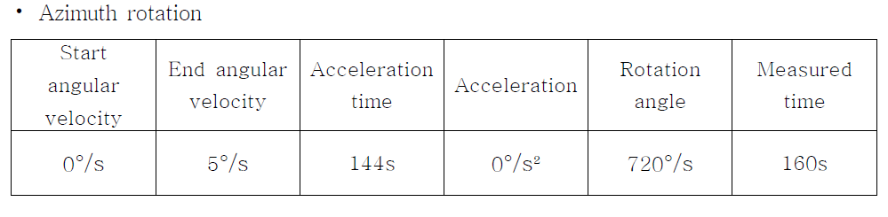 구동속도 및 안테나 위치 (Elevation angle : 15°, azimuth 0°)