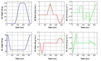 TPF profile - Azimuth High