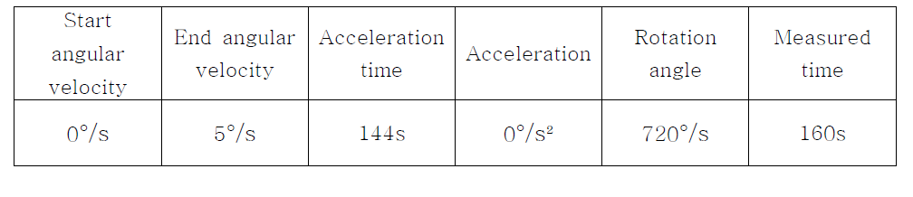 구동속도 및 안테나 위치 (Elevation angle : 145°, azimuth 0°)