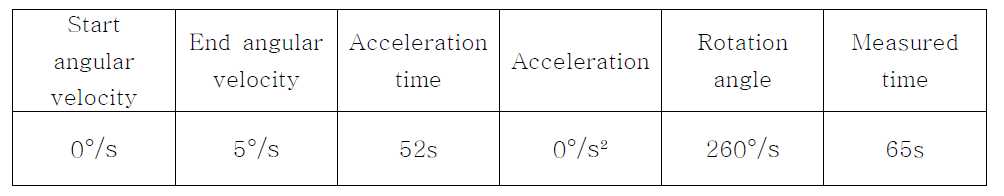 구동속도 및 안테나 위치 (Elevation angle : 0°, azimuth 15°)