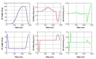 TPF profile - Azimuth Low