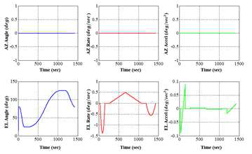 TPF profile - Elevatiojn Low