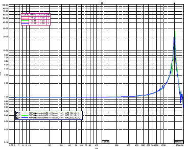 APD Y-axis Low Level Sine Comparison (Pre/Post)