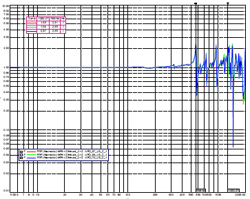 X-axis Low Level Sine Comparison (Pre/Post)