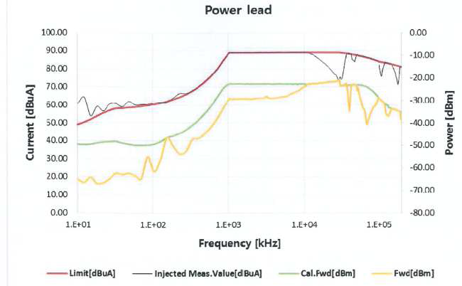 CS114, Power line, Test Results