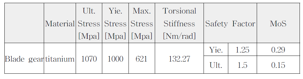 블레이드 기어 구조해석 결과