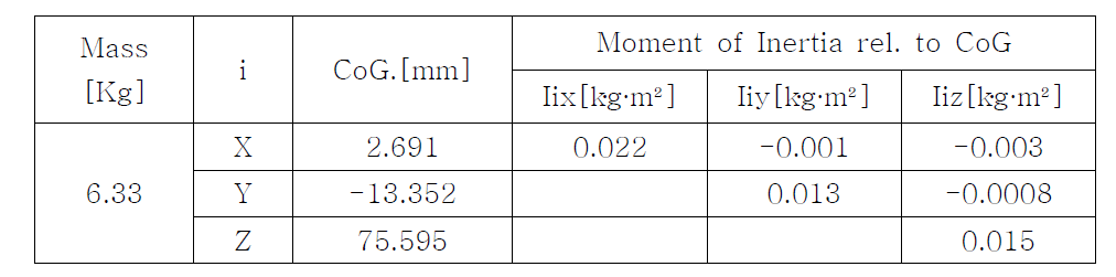 2축 지향장치 Moment of Inertia