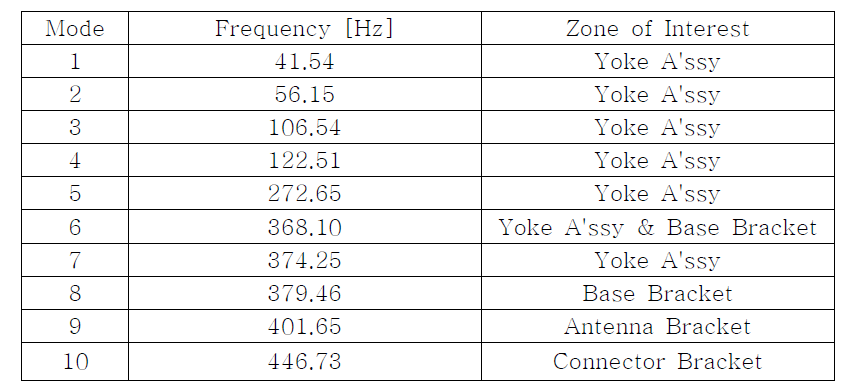 Modal Analysis (On-orbit) 결과