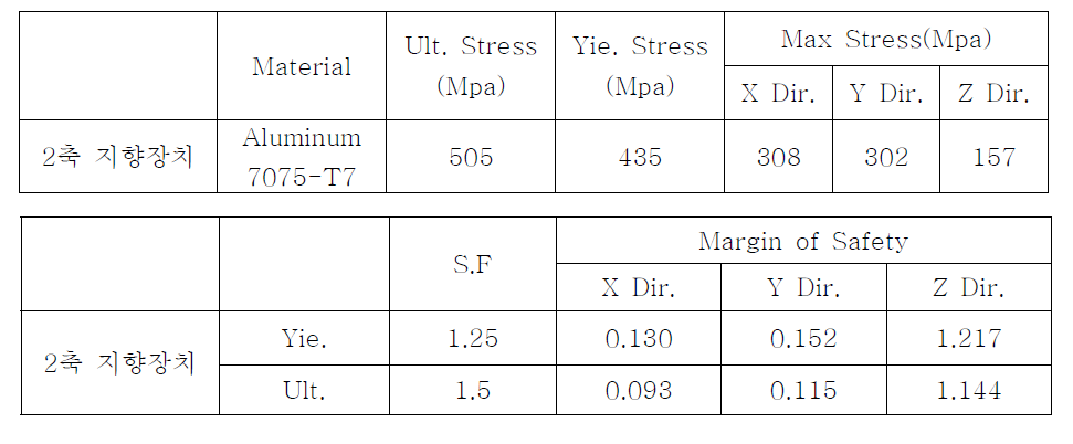 Quasi - static Analysis 결과