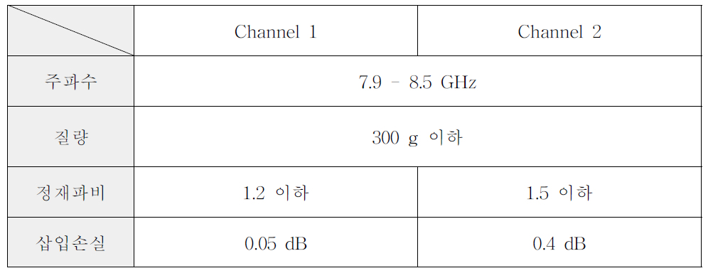 설계된 이중 채널 로타리 조인트 사양