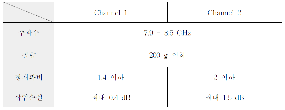 제작된 이중 채널 로타리 조인트 성능