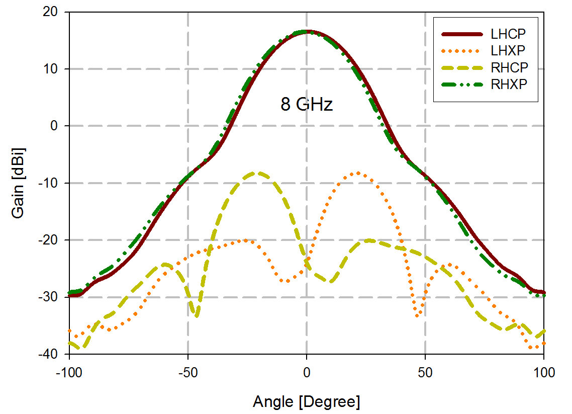 8 GHz 에서 안테나의 이득