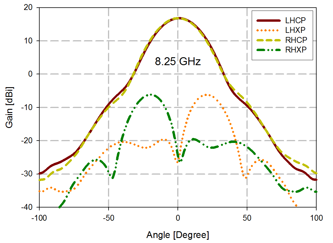 8.25 GHz에서 안테나의 이득