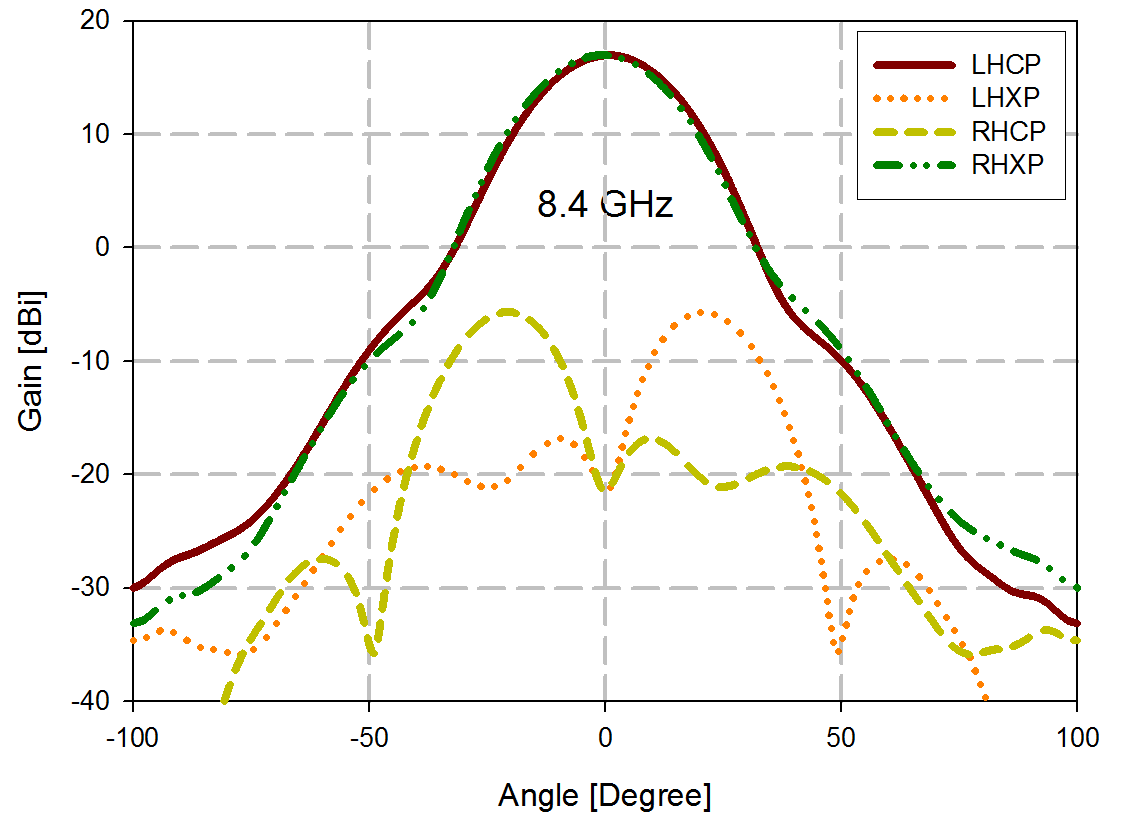 8.4 GHz에서 안테나의 이득