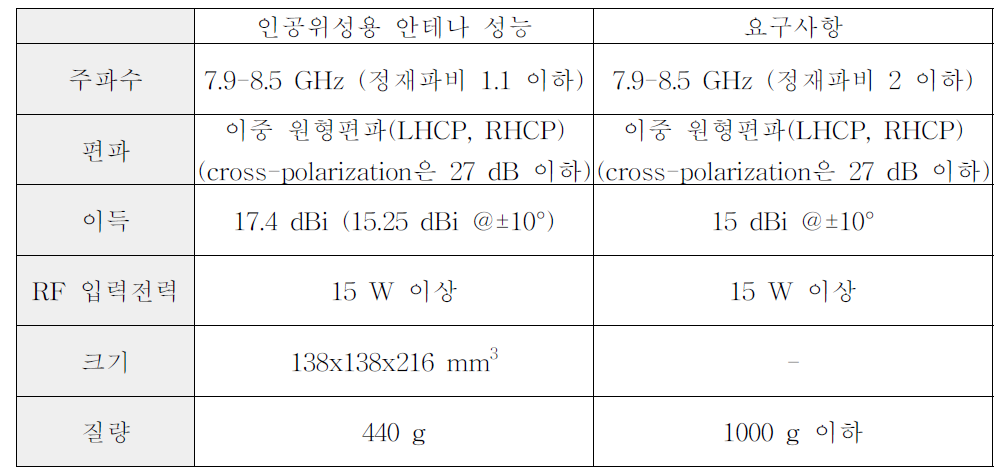 인공위성용 안테나의 성능 시험 결과