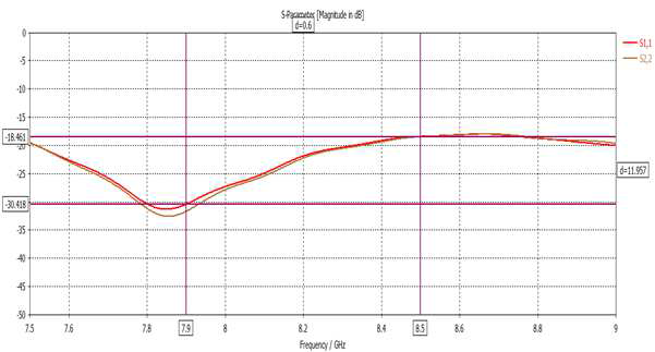 Return Loss XGA LHCP(S11), XGA RHCP(S22)