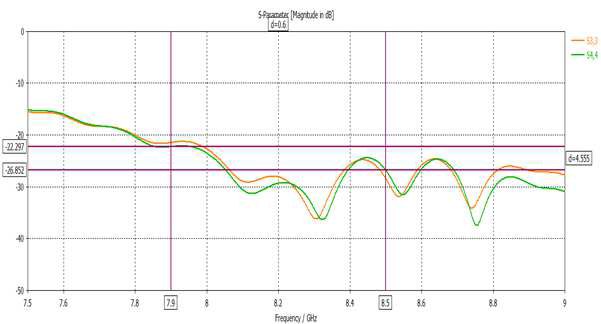 Loss Hat LHCP(S11), Hat RHCP(S22)