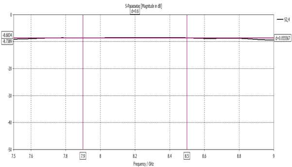 Coupling XGA LHCP to Hat LHCP