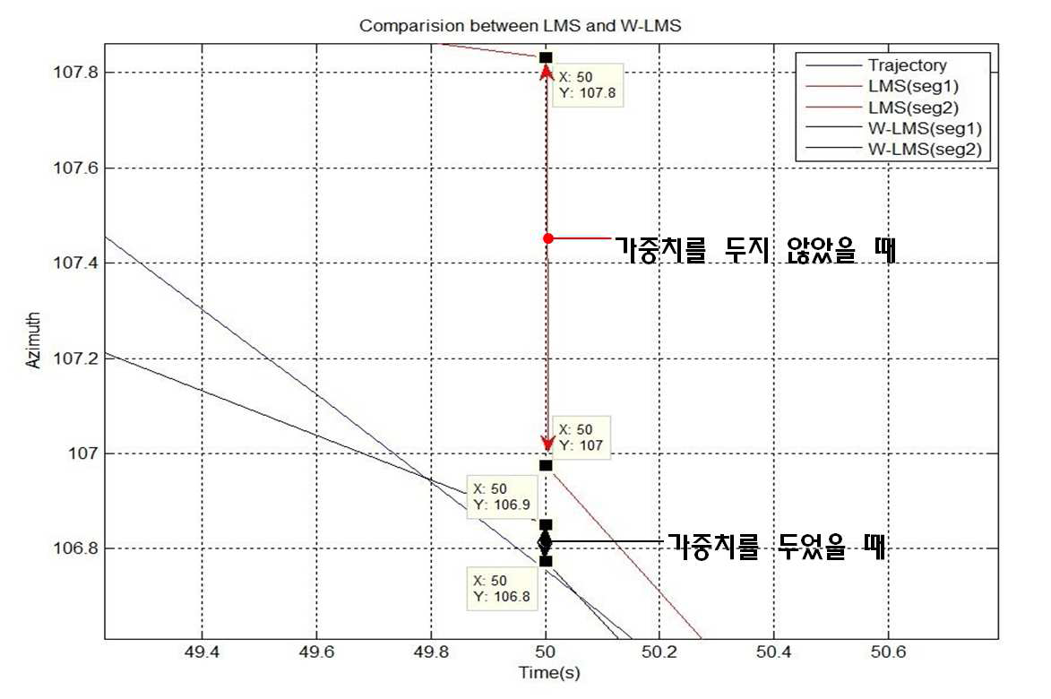 고안된 알고리즘에 의한 불연속 크기의 감소