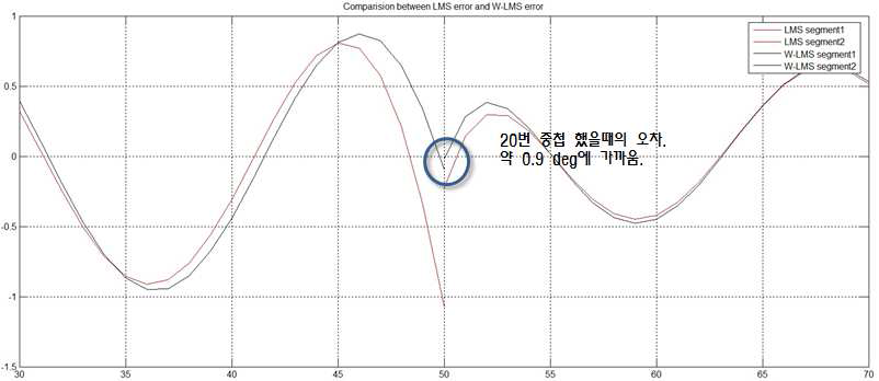 20번의 중첩을 이용한 시뮬레이션 결과. (붉은선 : 기존의 LMS 기법,