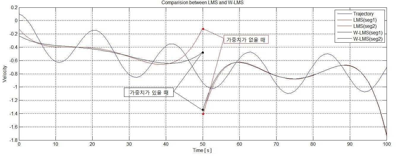 LMS 기법과 W-LMS 기법간의 각속도 오차 비교 그래프