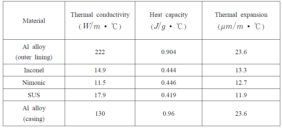 Thermal material properties