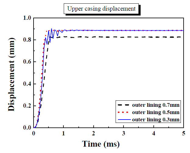 Displacement of upper casing