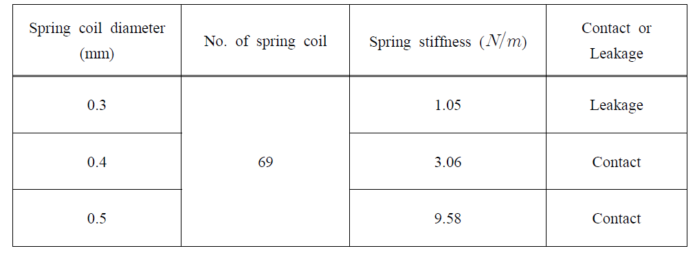 Effect of spring coil diameter