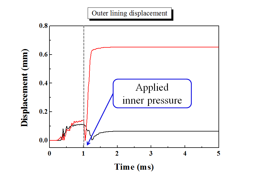 Outer lining displacement by inner pressure