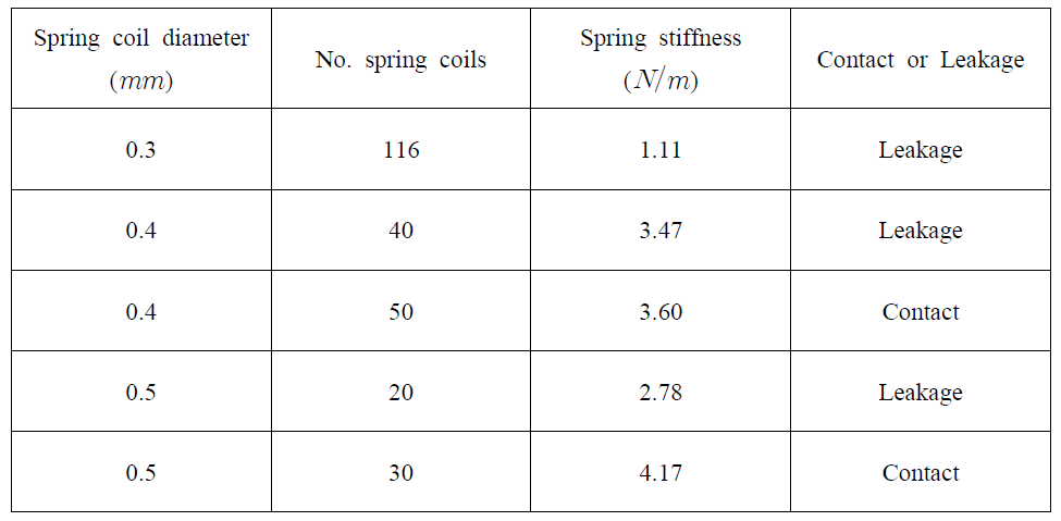 Effects of the no. of spring coils