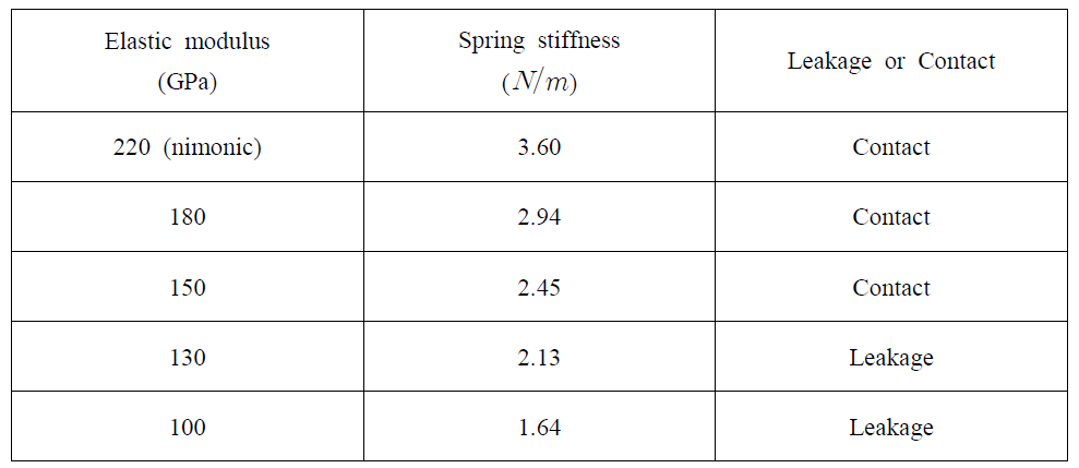 Effect of Elastic modulus of spring
