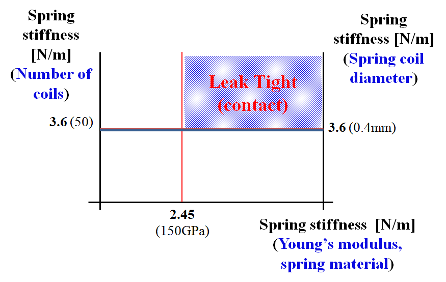 Spring stiffness and related parameters under room temperature