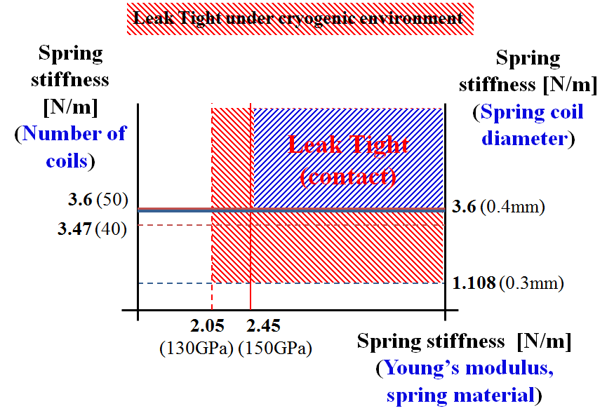 Spring stiffness and related parameters under cryogenic environment