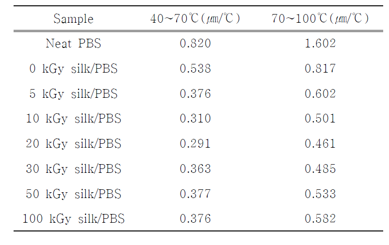 Coefficients of thermal expansion (CTE) measured with neat PBS and various silk/PBS biocomposites with silk irradiated at different absorption doses