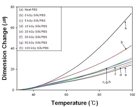 Variations of the thermal expansion of neat PBS and various silk/PBS biocomposites depending on the absorption dose.