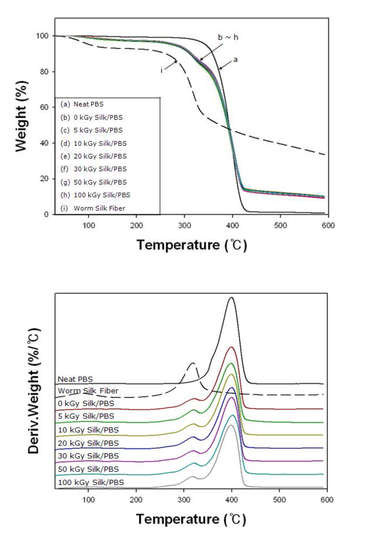 TGA traces measured with neat PBS and various silk/PBS biocomposites with silk fibers irradiated at various absorption doses.