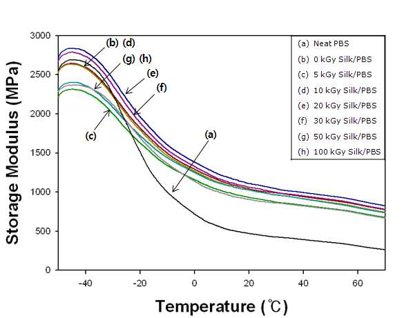 Variations of storage modulus of neat PBS and various silk/PBS biocomposites depending on the absorption dose.